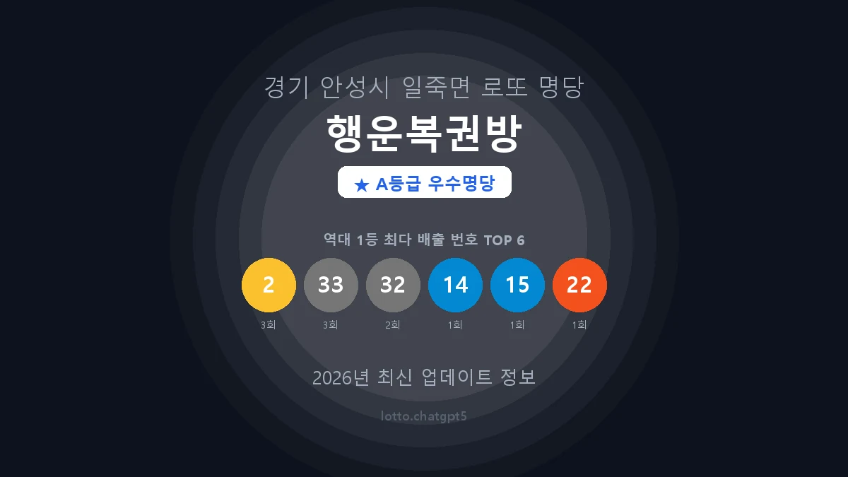 경기 안성시 일죽면 로또 명당 행운복권방 1등 3회 배출 판매점 썸네일
