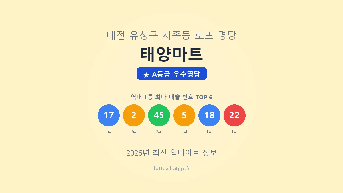 대전 유성구 지족동 로또 명당 태양마트 1등 3회 배출 판매점 썸네일