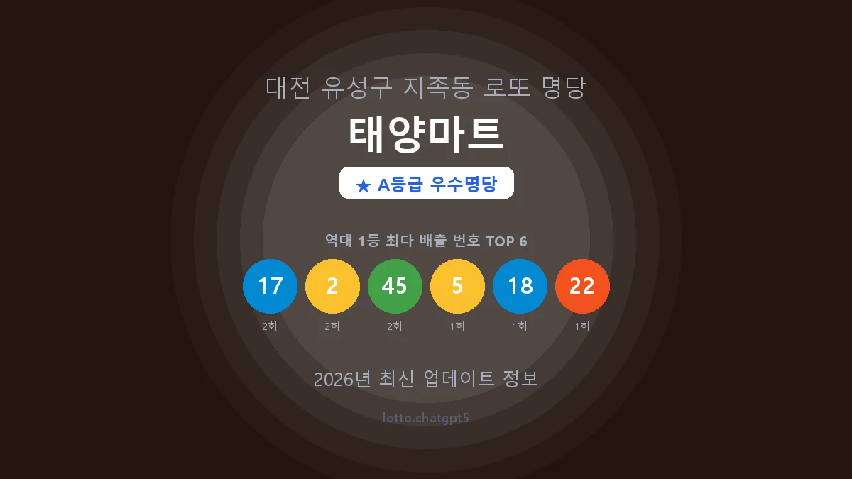 대전 유성구 지족동 로또 명당 태양마트 1등 3회 배출 판매점 썸네일