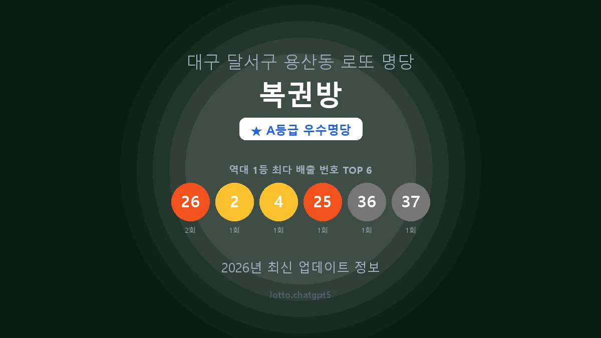 대구 달서구 용산동 로또 명당 복권방 1등 2회 배출 판매점 썸네일