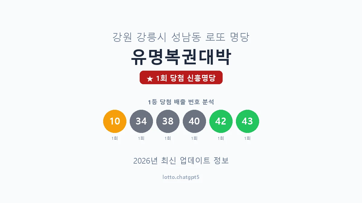 강원 강릉시 성남동 로또 명당 유명복권대박 1등 1회 배출 판매점 썸네일