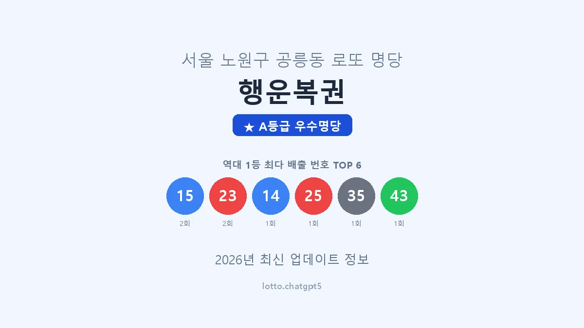 서울 노원구 공릉동 로또 명당 행운복권 1등 2회 배출 판매점 썸네일