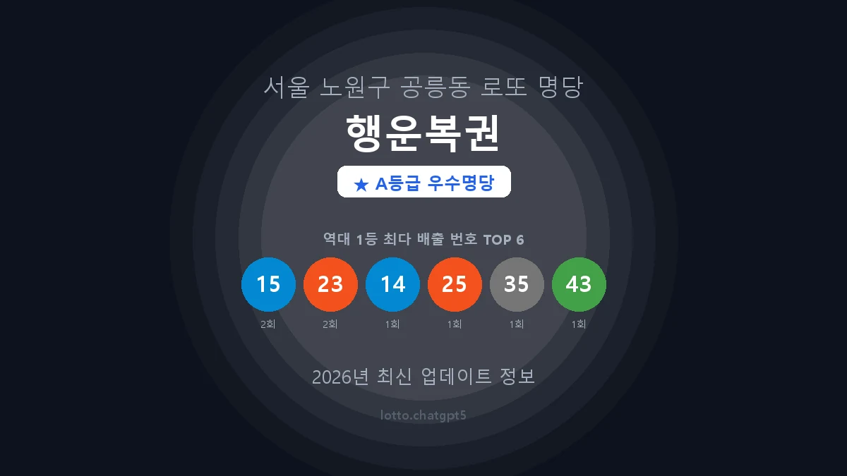 서울 노원구 공릉동 로또 명당 행운복권 1등 2회 배출 판매점 썸네일