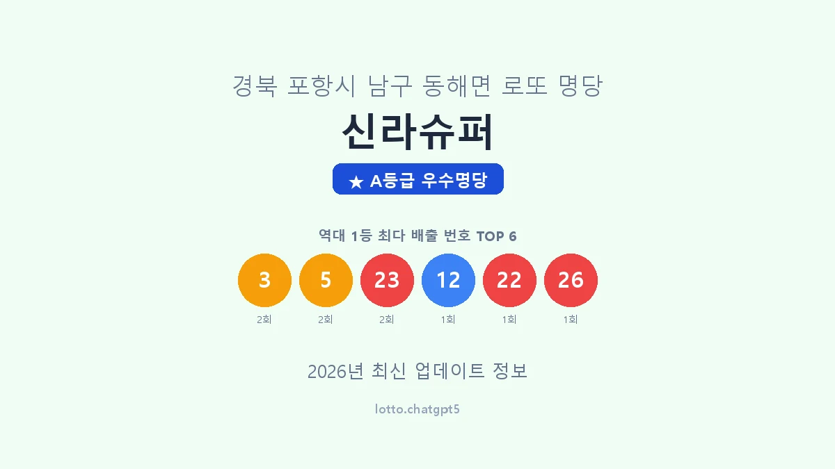 경북 포항시 동해면 로또 명당 신라슈퍼 1등 3회 배출 판매점 썸네일