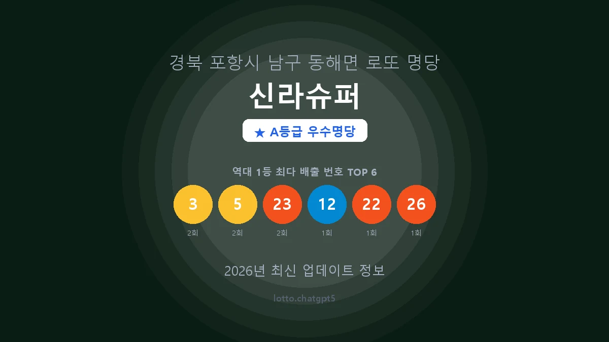 경북 포항시 동해면 로또 명당 신라슈퍼 1등 3회 배출 판매점 썸네일