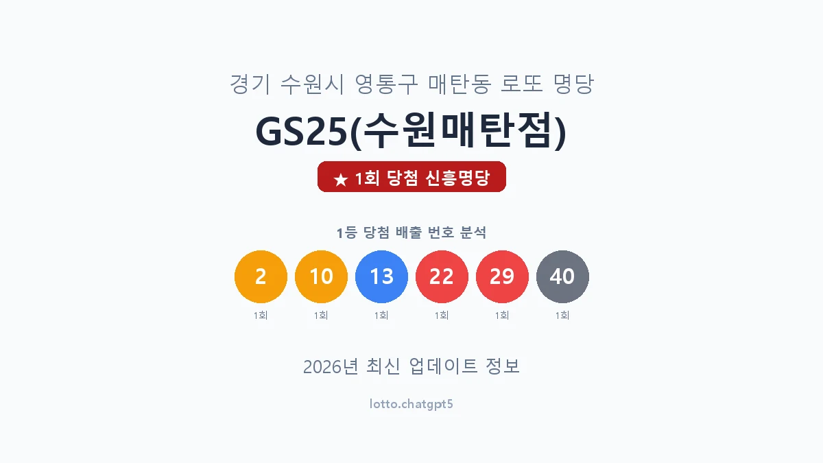 경기 수원시 매탄동 로또 명당 GS25(수원매탄점) 1등 1회 배출 판매점 썸네일