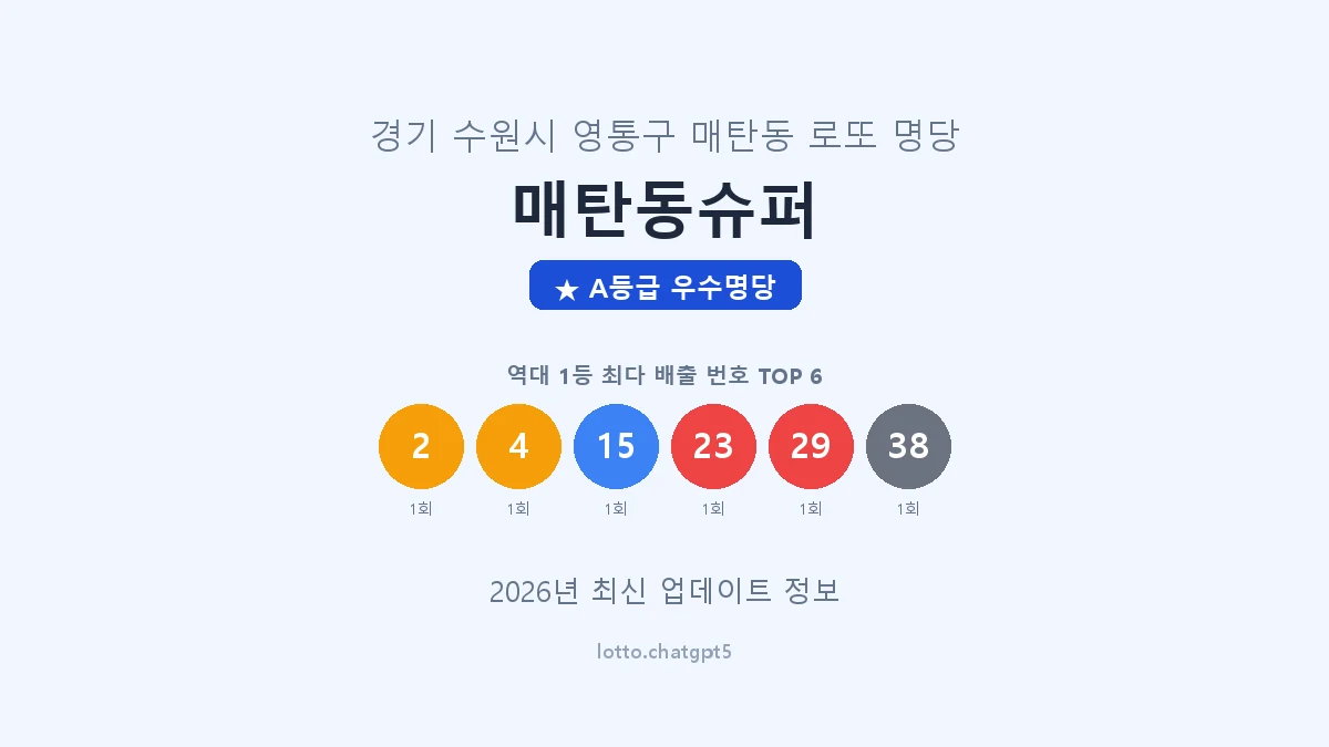 경기 수원시 매탄동 로또 명당 매탄동슈퍼 1등 2회 배출 판매점 썸네일