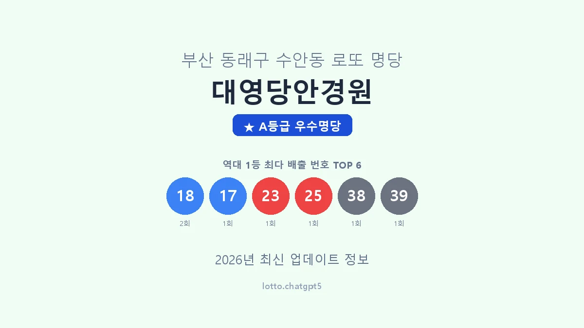 부산 동래구 수안동 로또 명당 대영당안경원 1등 3회 배출 판매점 썸네일