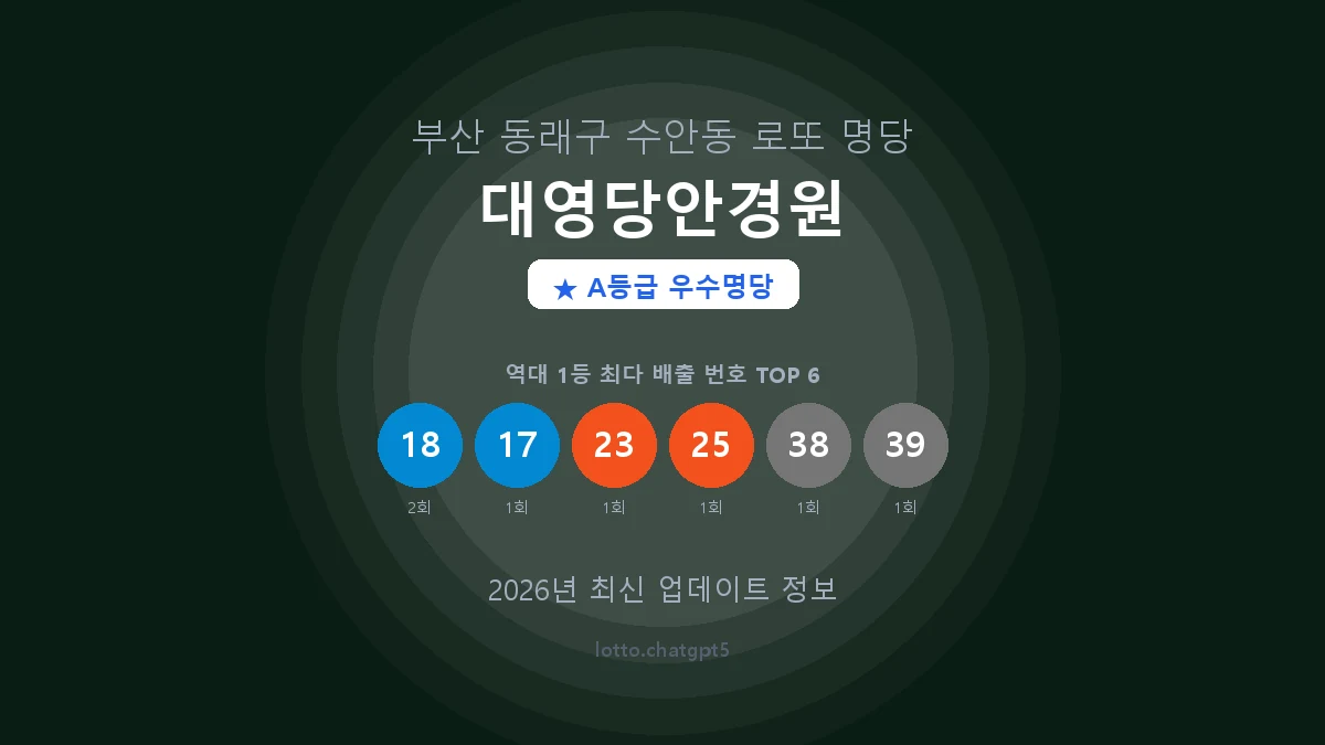 부산 동래구 수안동 로또 명당 대영당안경원 1등 3회 배출 판매점 썸네일