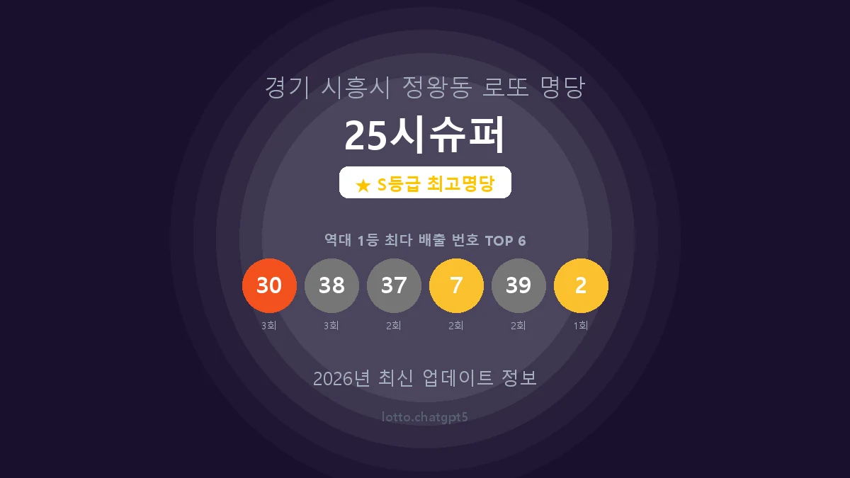 경기 시흥시 정왕동 로또 명당 25시슈퍼 1등 5회 배출 판매점 썸네일