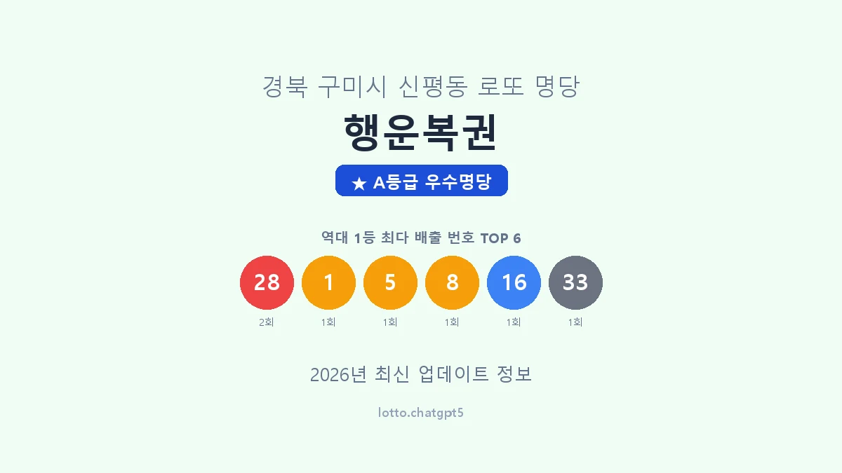 경북 구미시 신평동 로또 명당 행운복권 1등 3회 배출 판매점 썸네일