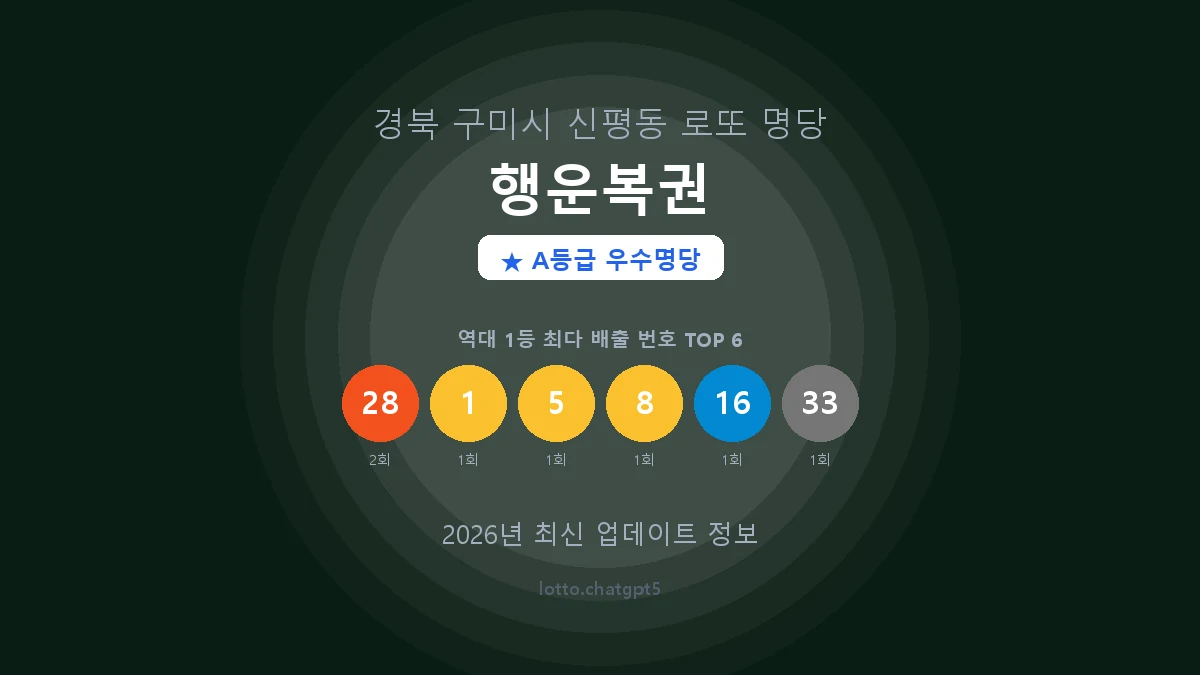 경북 구미시 신평동 로또 명당 행운복권 1등 3회 배출 판매점 썸네일