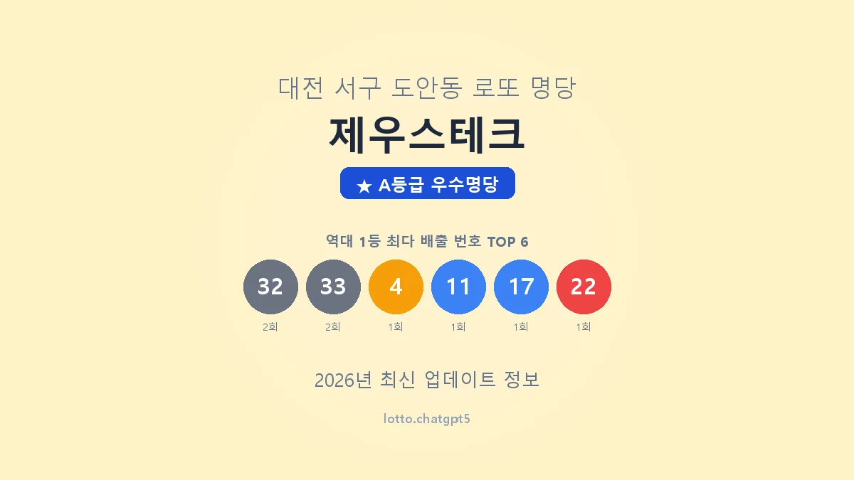 대전 서구 도안동 로또 명당 제우스테크 1등 3회 배출 판매점 썸네일