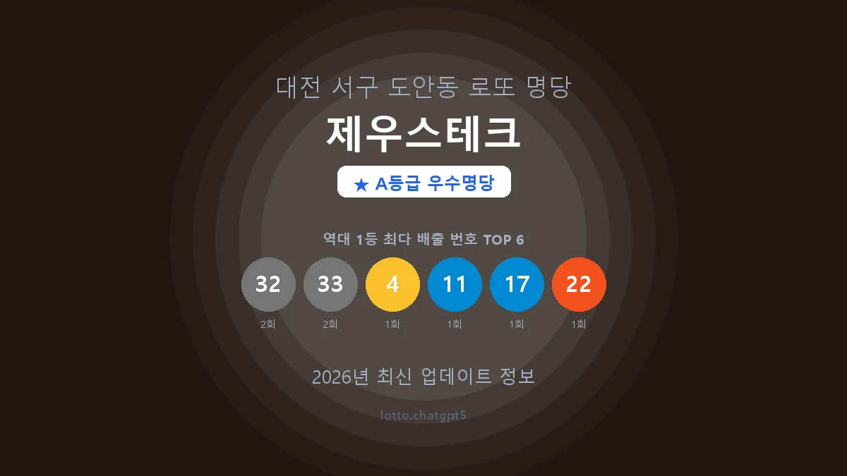 대전 서구 도안동 로또 명당 제우스테크 1등 3회 배출 판매점 썸네일
