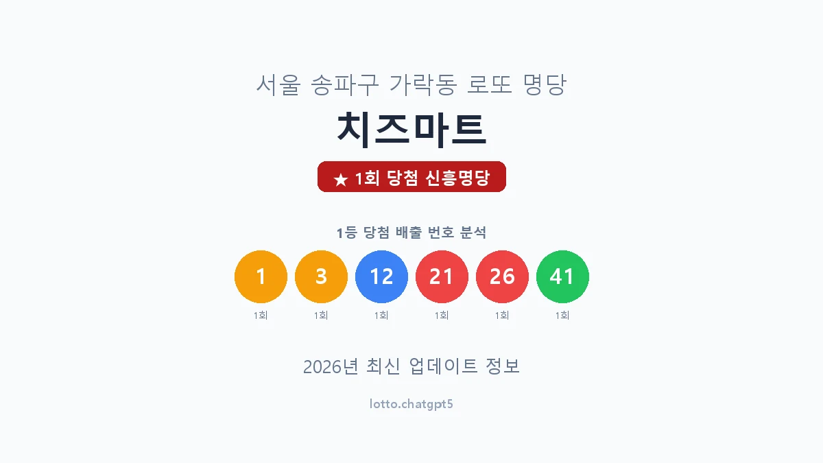 서울 송파구 가락동 로또 명당 치즈마트 1등 1회 배출 판매점 썸네일