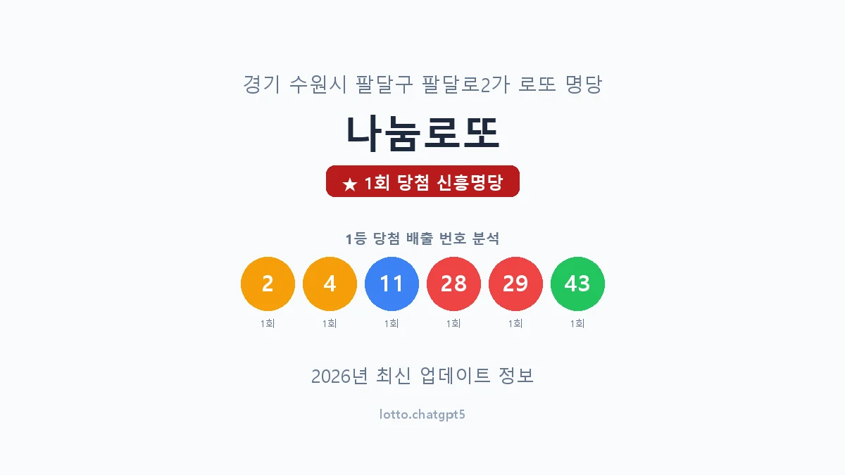 경기 수원시 팔달로2가 로또 명당 나눔로또 1등 1회 배출 판매점 썸네일