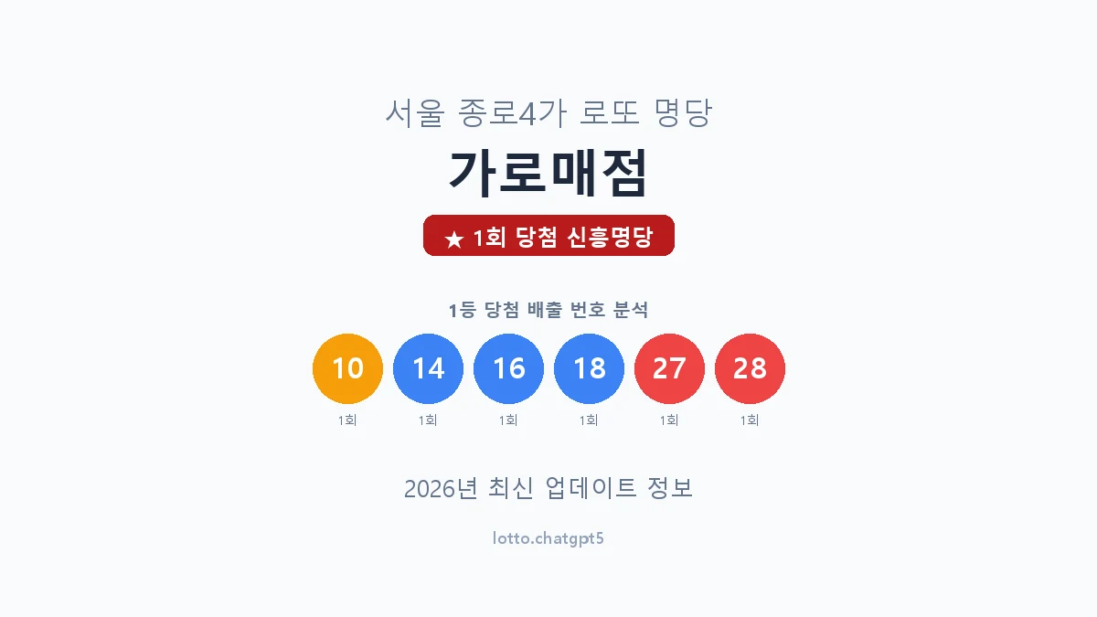 서울 종로구 종로4가 로또 명당 가로매점 1등 1회 배출 판매점 썸네일