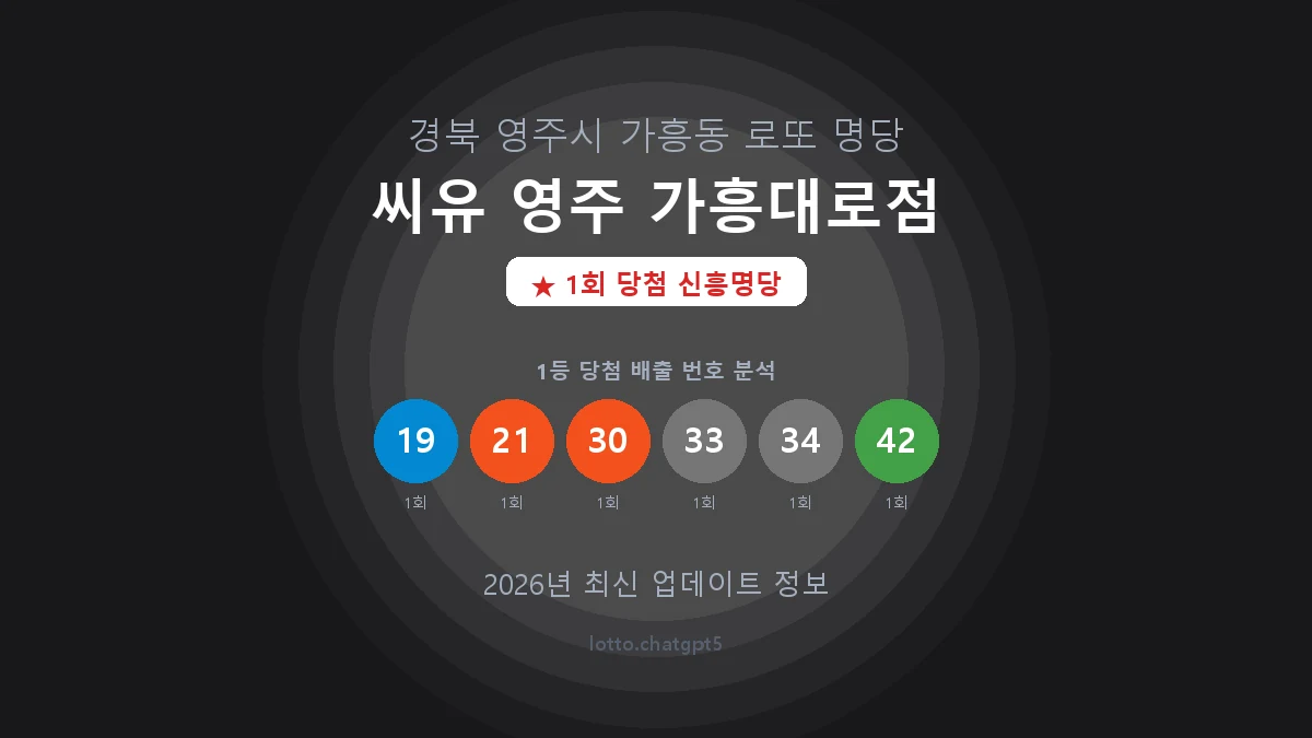 경북 영주시 가흥동 로또 명당 씨유 영주 가흥대로점 1등 1회 배출 판매점 썸네일