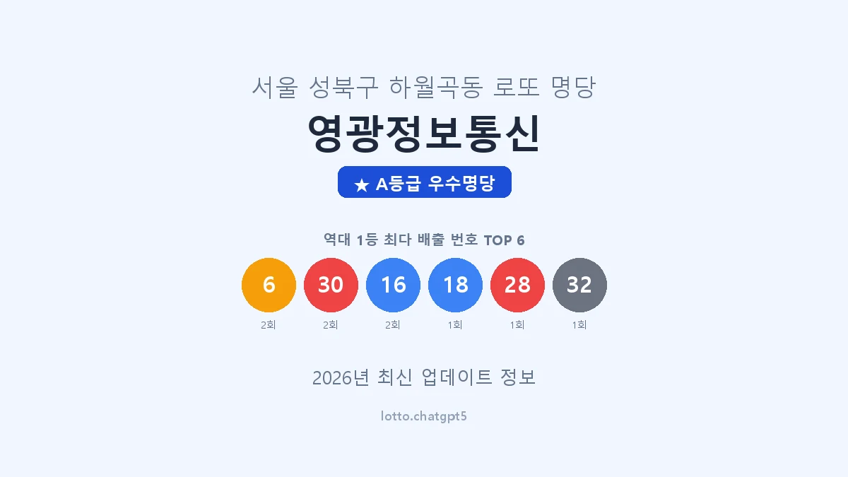 서울 성북구 하월곡동 로또 명당 영광정보통신 1등 4회 배출 판매점 썸네일