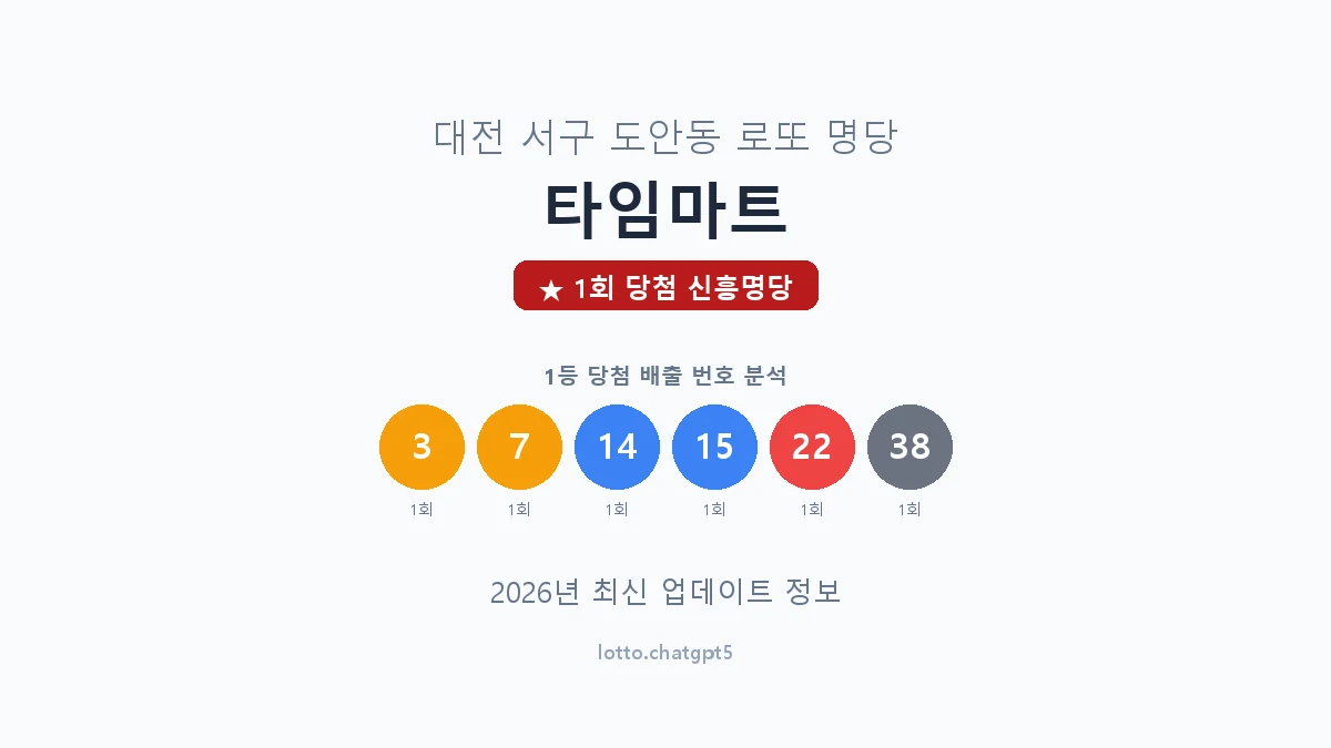 대전 서구 도안동 로또 명당 타임마트 1등 1회 배출 판매점 썸네일