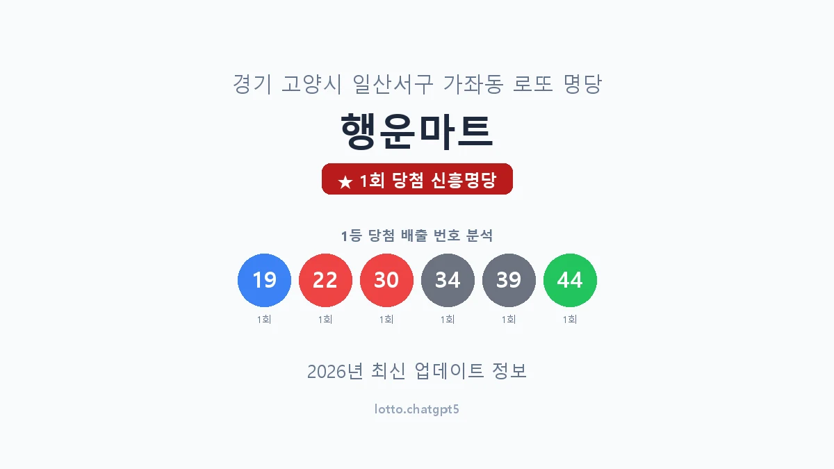 경기 고양시 가좌동 로또 명당 행운마트 1등 1회 배출 판매점 썸네일