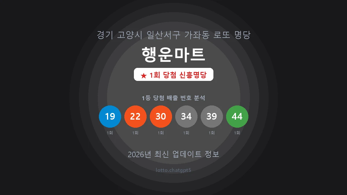 경기 고양시 가좌동 로또 명당 행운마트 1등 1회 배출 판매점 썸네일