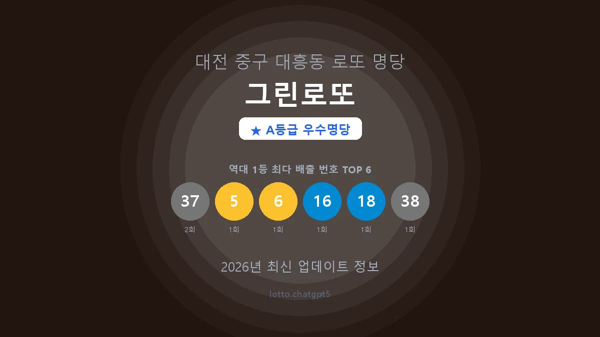 대전 중구 대흥동 로또 명당 그린로또 1등 2회 배출 판매점 썸네일