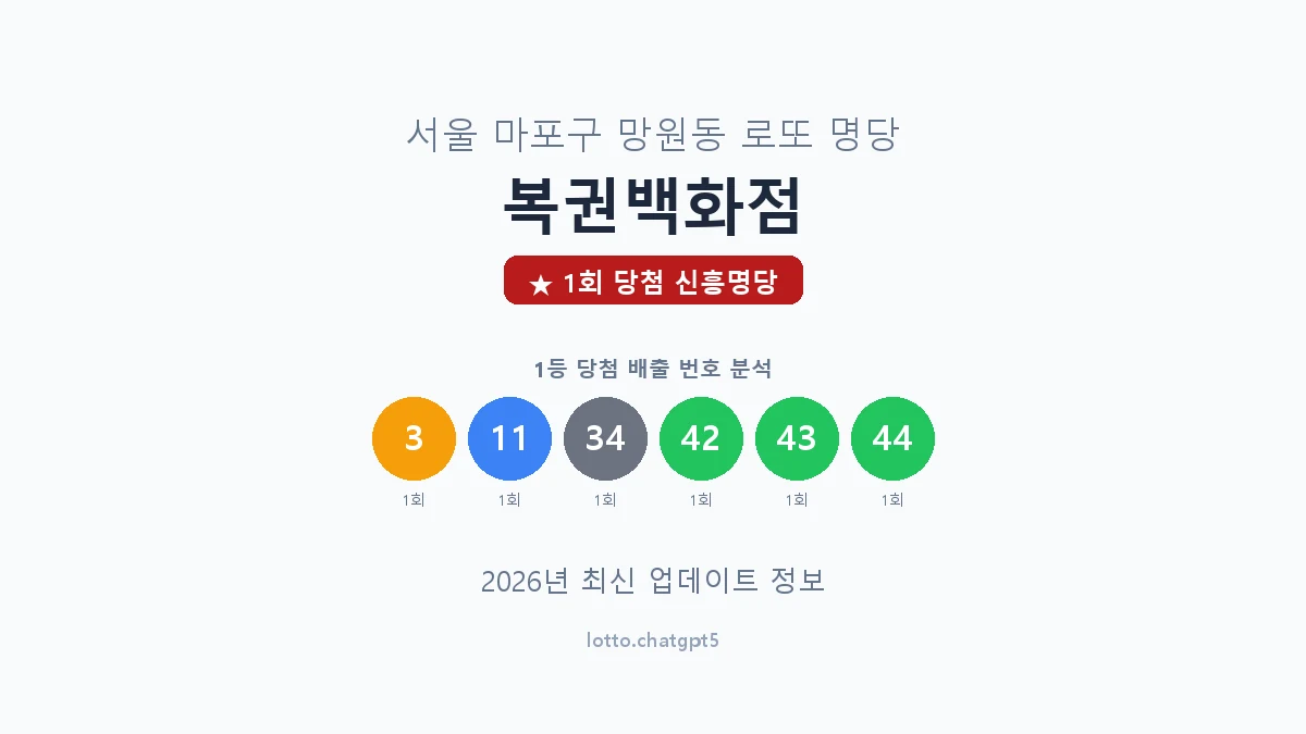 서울 마포구 망원동 로또 명당 복권백화점 1등 1회 배출 판매점 썸네일