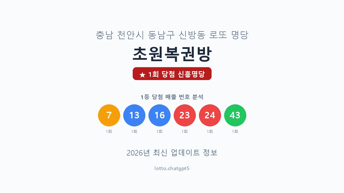 충남 천안시 신방동 로또 명당 초원복권방 1등 1회 배출 판매점 썸네일