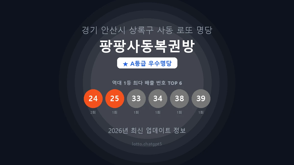 경기 안산시 사동 로또 명당 팡팡사동복권방 1등 2회 배출 판매점 썸네일