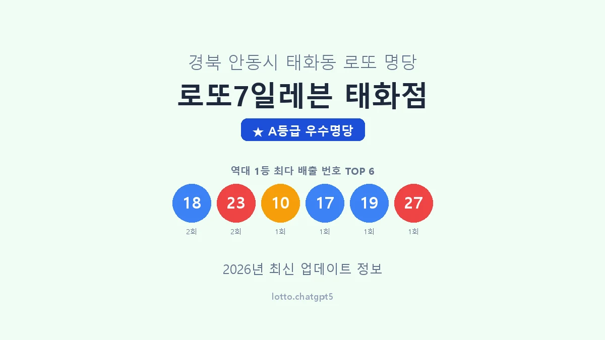 경북 안동시 태화동 로또 명당 로또7일레븐 태화점 1등 2회 배출 판매점 썸네일