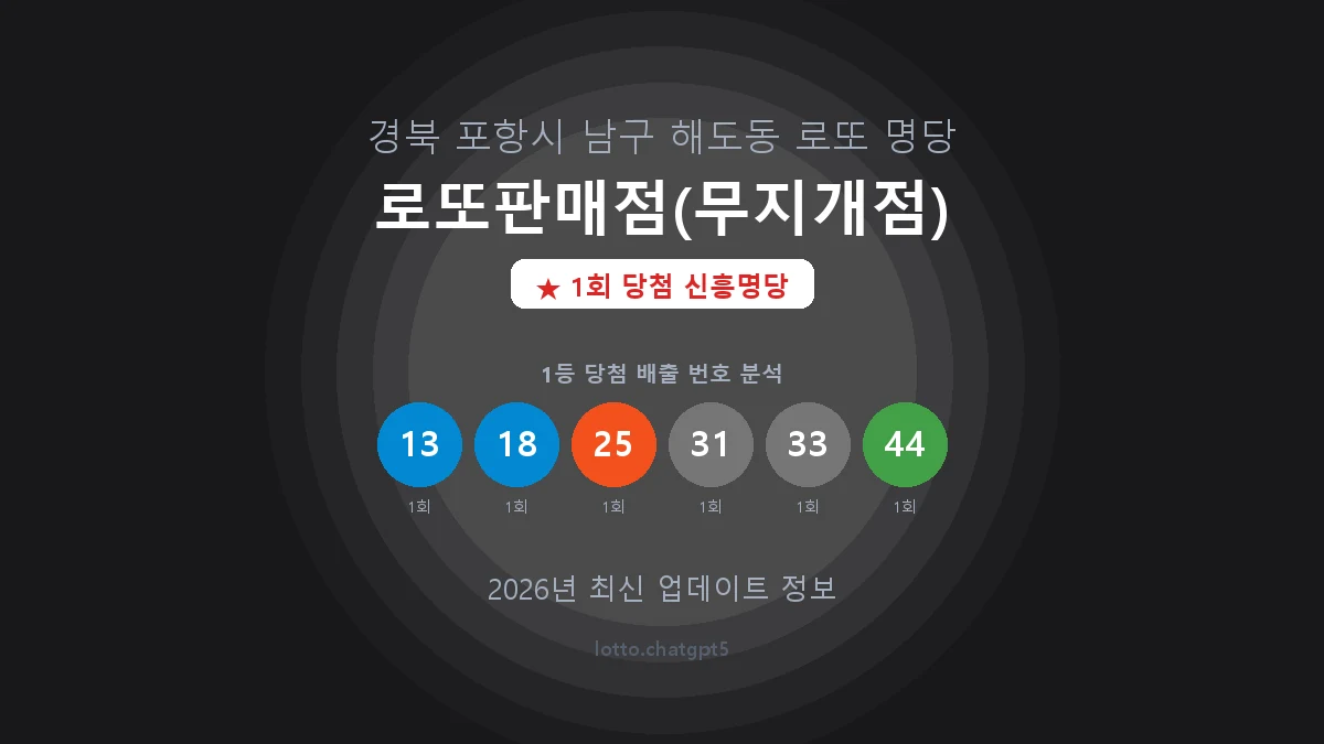 경북 포항시 해도동 로또 명당 로또판매점(무지개점) 1등 1회 배출 판매점 썸네일