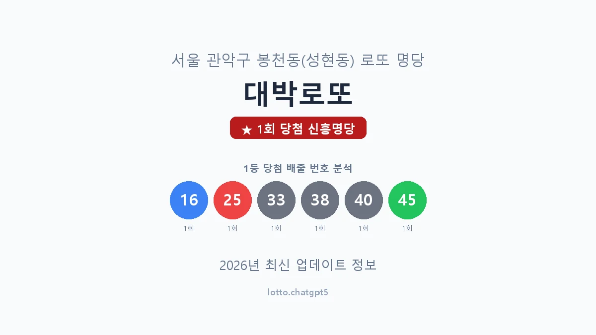 서울 관악구 봉천동 로또 명당 대박로또 1등 1회 배출 판매점 썸네일