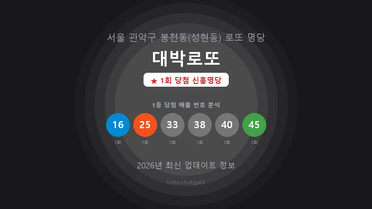 서울 관악구 봉천동 로또 명당 대박로또 1등 1회 배출 판매점 썸네일