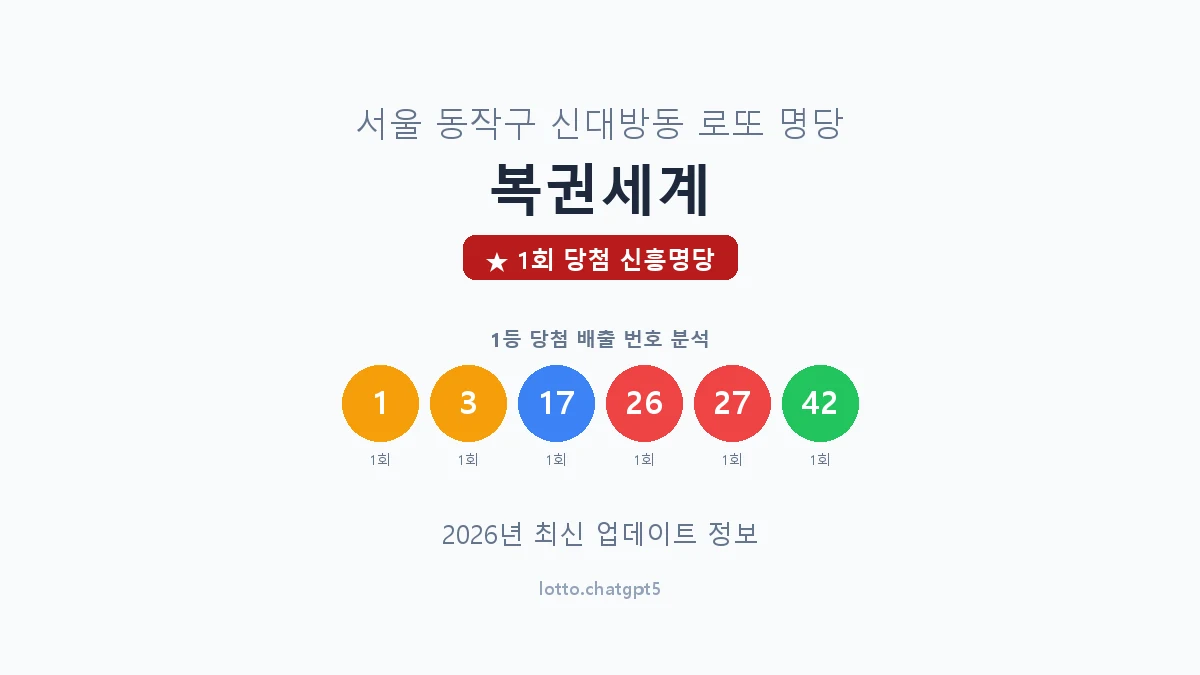 서울 동작구 신대방동 로또 명당 복권세계 1등 1회 배출 판매점 썸네일