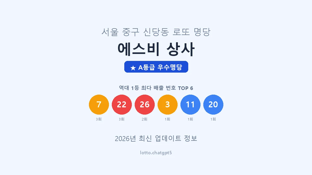 서울 중구 신당동 로또 명당 에스비 상사 1등 4회 배출 판매점 썸네일
