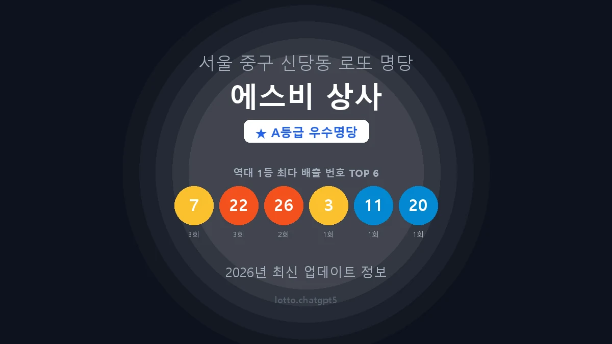 서울 중구 신당동 로또 명당 에스비 상사 1등 4회 배출 판매점 썸네일