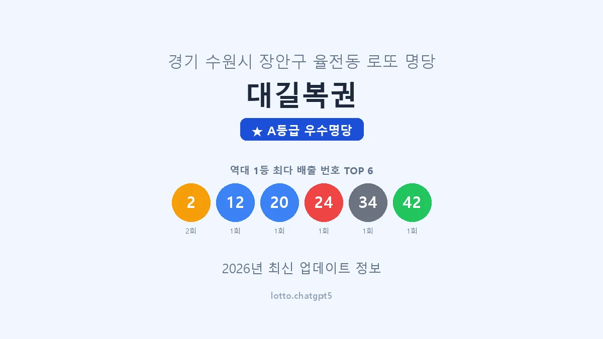 경기 수원시 율전동 로또 명당 대길복권 1등 2회 배출 판매점 썸네일