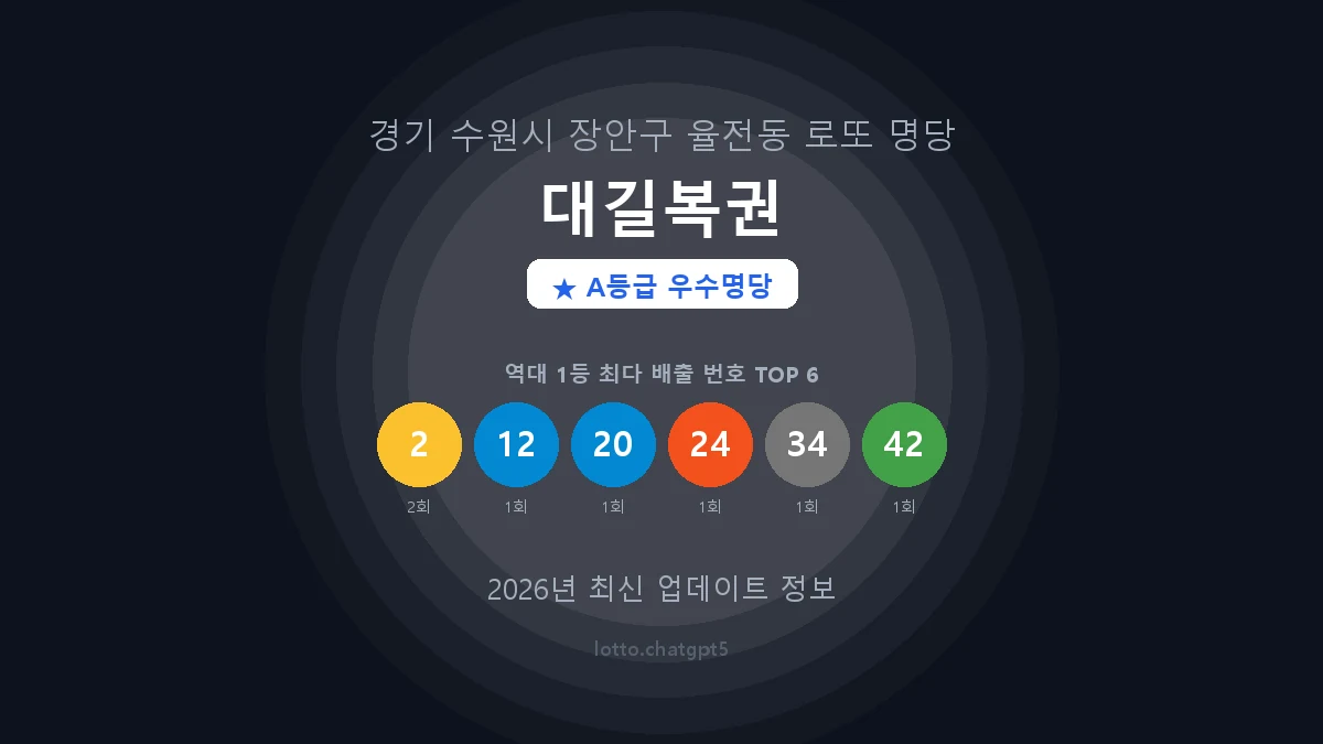 경기 수원시 율전동 로또 명당 대길복권 1등 2회 배출 판매점 썸네일