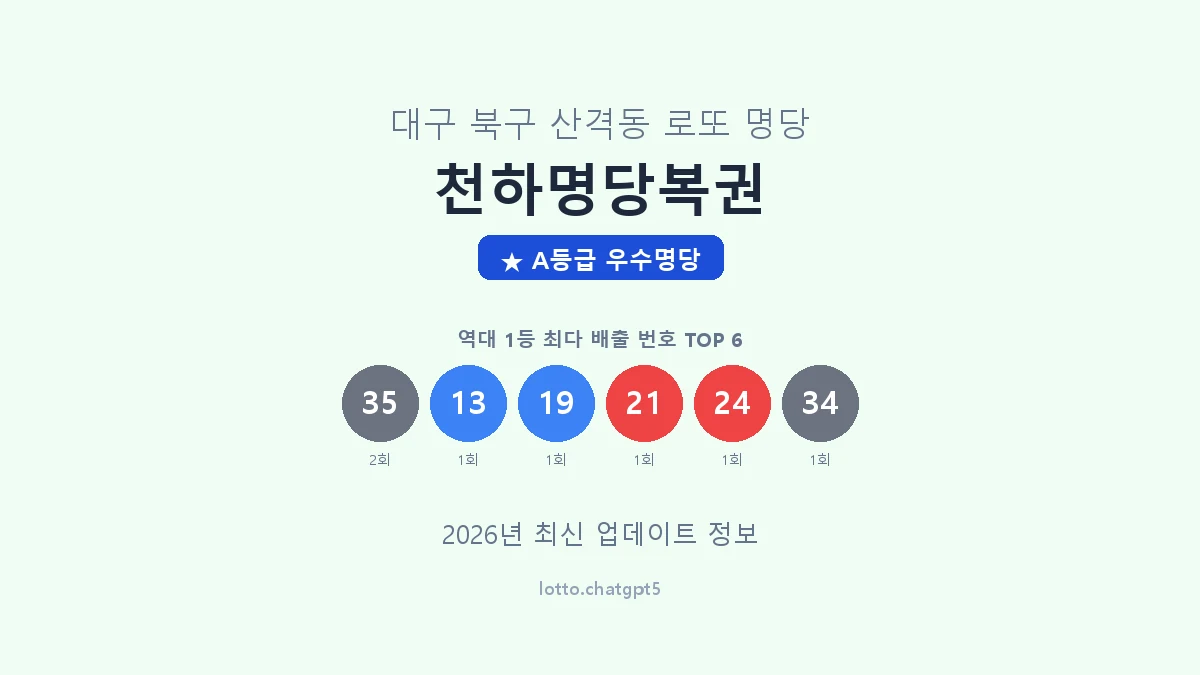 대구 북구 산격동 로또 명당 천하명당복권 1등 2회 배출 판매점 썸네일