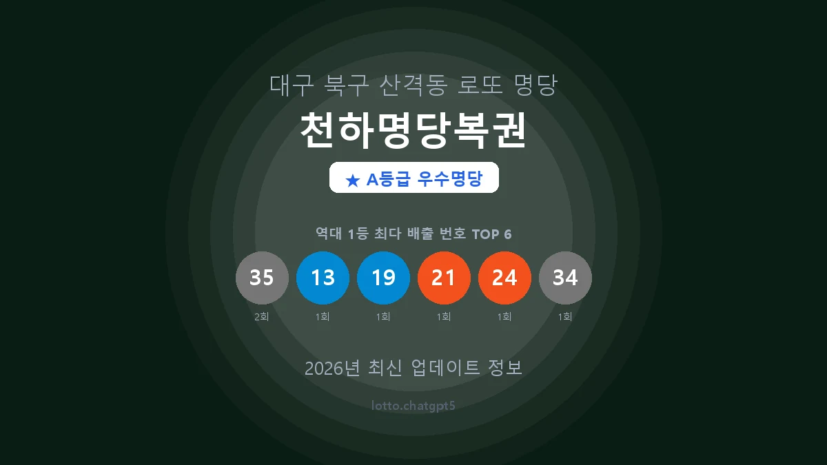 대구 북구 산격동 로또 명당 천하명당복권 1등 2회 배출 판매점 썸네일
