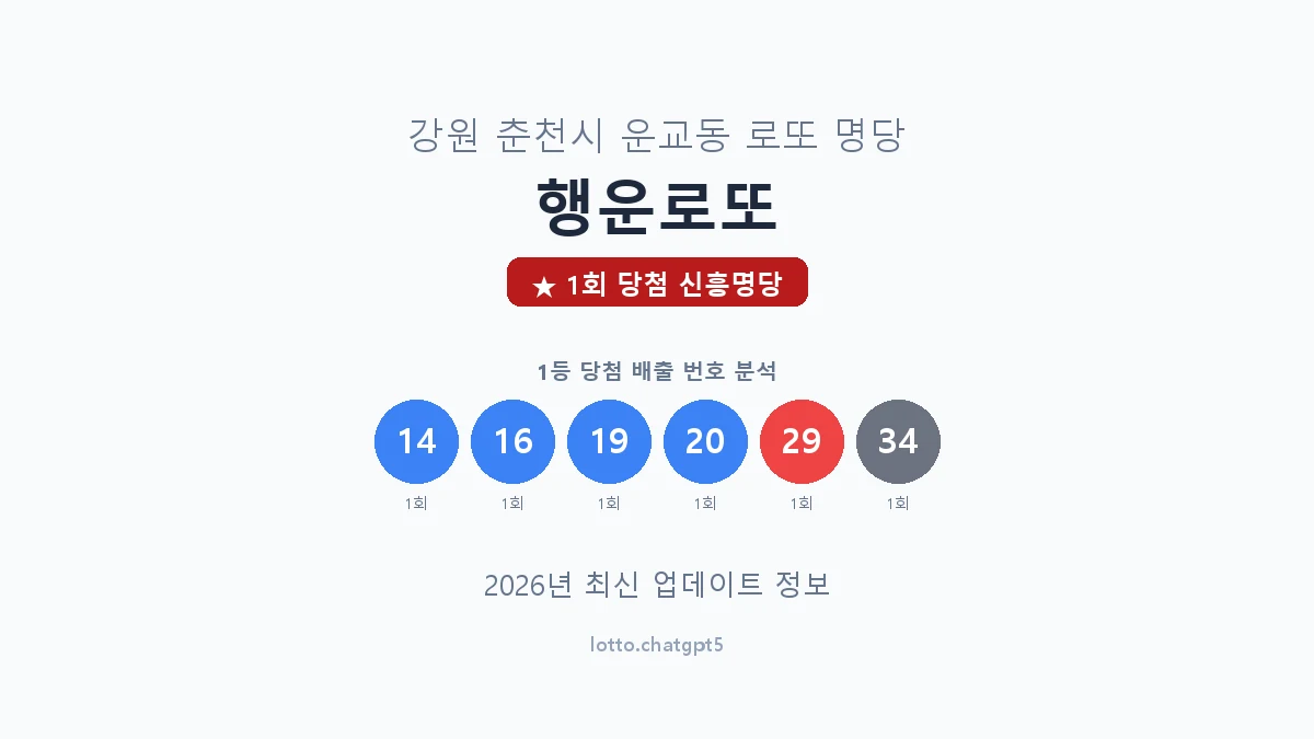 강원 춘천시 운교동 로또 명당 행운로또 1등 1회 배출 판매점 썸네일