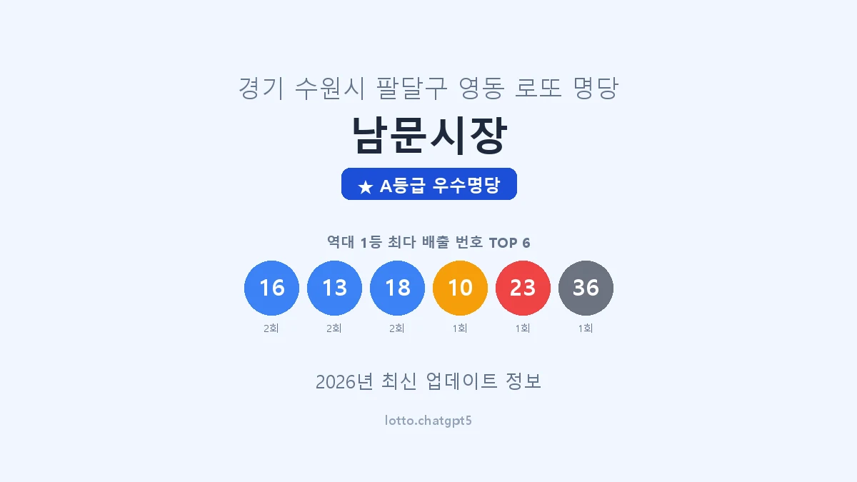 경기 수원시 영동 로또 명당 남문시장 1등 3회 배출 판매점 썸네일