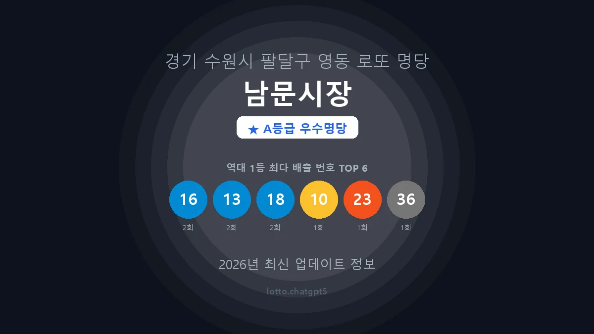 경기 수원시 영동 로또 명당 남문시장 1등 3회 배출 판매점 썸네일