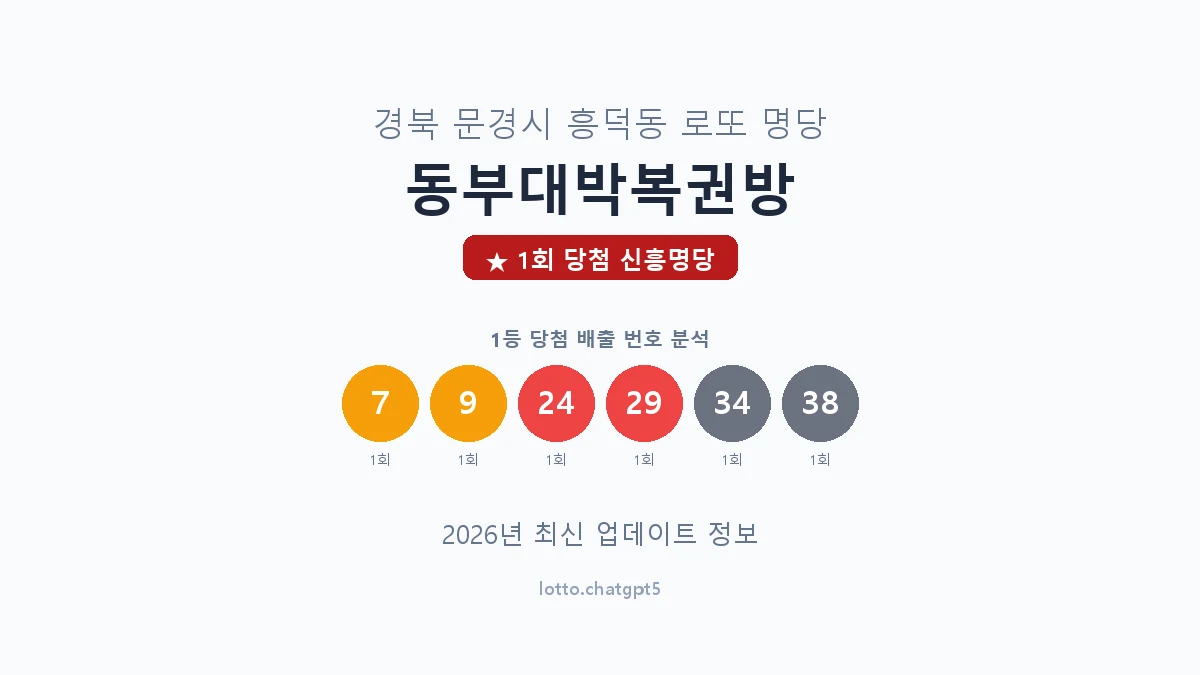 경북 문경시 흥덕동 로또 명당 동부대박복권방 1등 1회 배출 판매점 썸네일