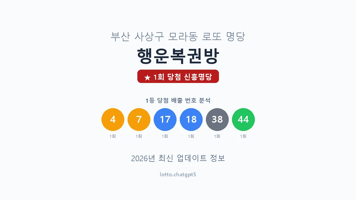 부산 사상구 모라동 로또 명당 행운복권방 1등 1회 배출 판매점 썸네일