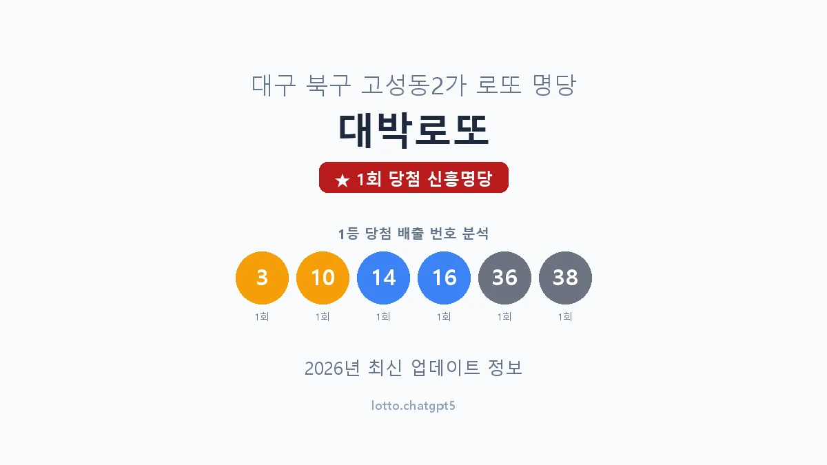 대구 북구 고성동2가 로또 명당 대박로또 1등 1회 배출 판매점 썸네일