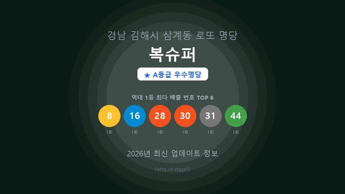 경남 김해시 삼계동 로또 명당 복슈퍼 1등 2회 배출 판매점 썸네일