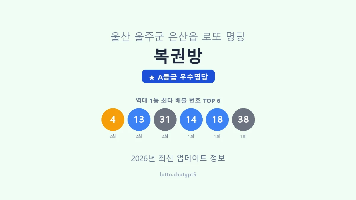 울산 울주군 온산읍 로또 명당 복권방 1등 3회 배출 판매점 썸네일