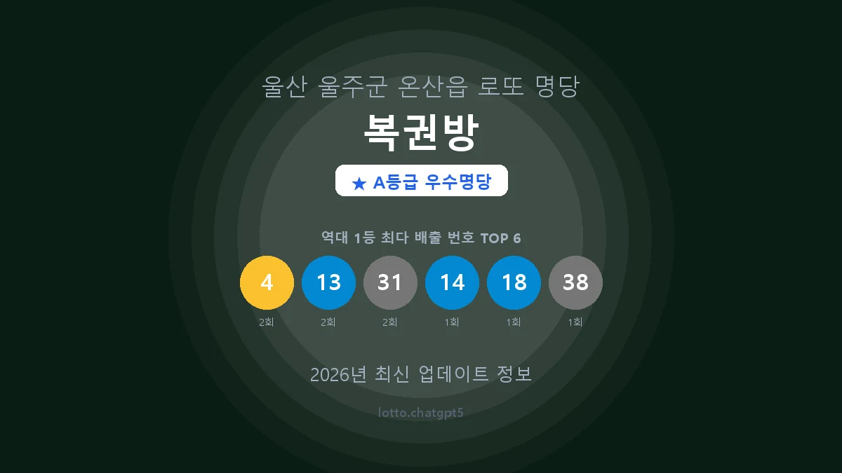 울산 울주군 온산읍 로또 명당 복권방 1등 3회 배출 판매점 썸네일